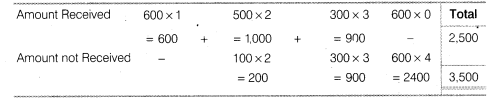 NCERT Solutions for Class 12 Accountancy Part II Chapter 1 Accounting for Share Capital Do it Yourself IV Q2.3