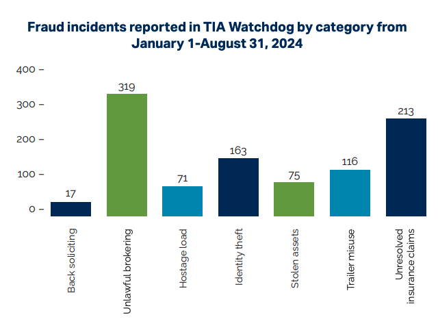 Bar Graph showing Fraud incidents reported in TIA Watchdog by category from Jan 1-Aug 31, 2024