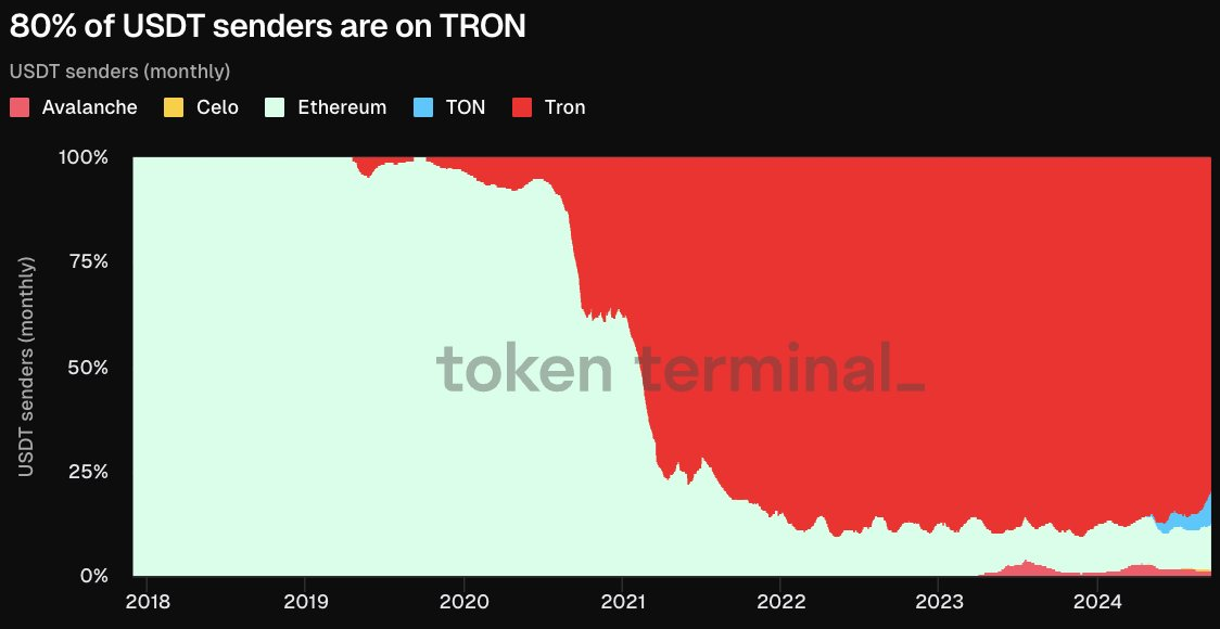 Комисионните на TRON намалени с 50%