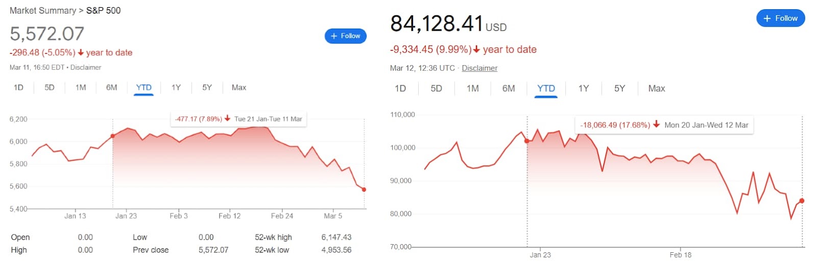 Charts showing Bitcoin's and S&P 500's price performance in 2025 with the period following Donald Trump's January 20 inauguration highlighted.