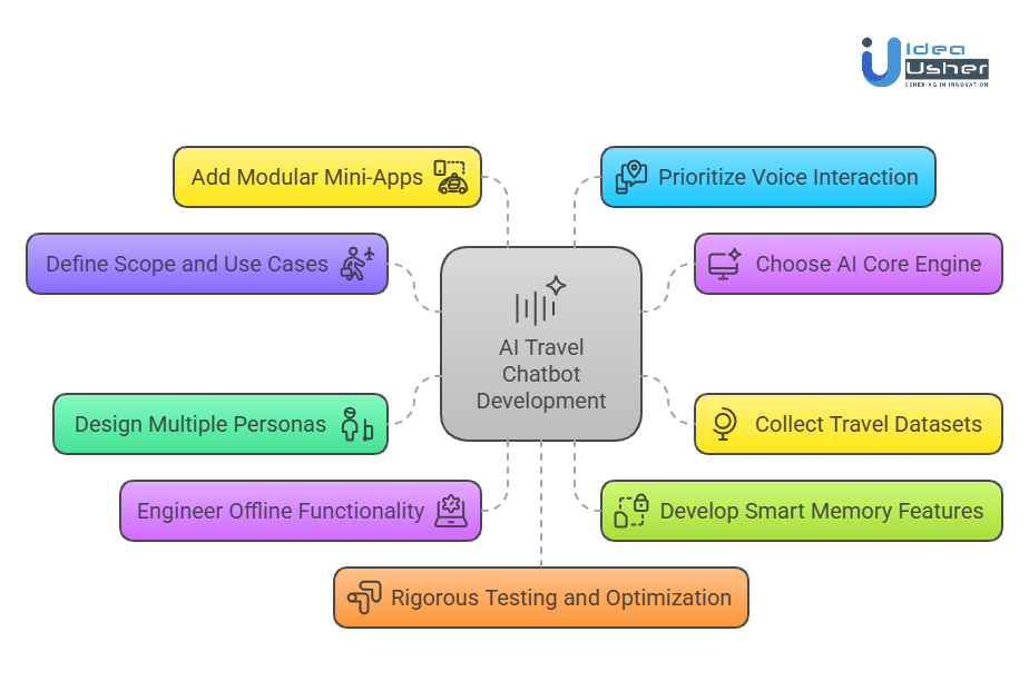 Development Steps for an AI Travel Chatbot like Layla AI