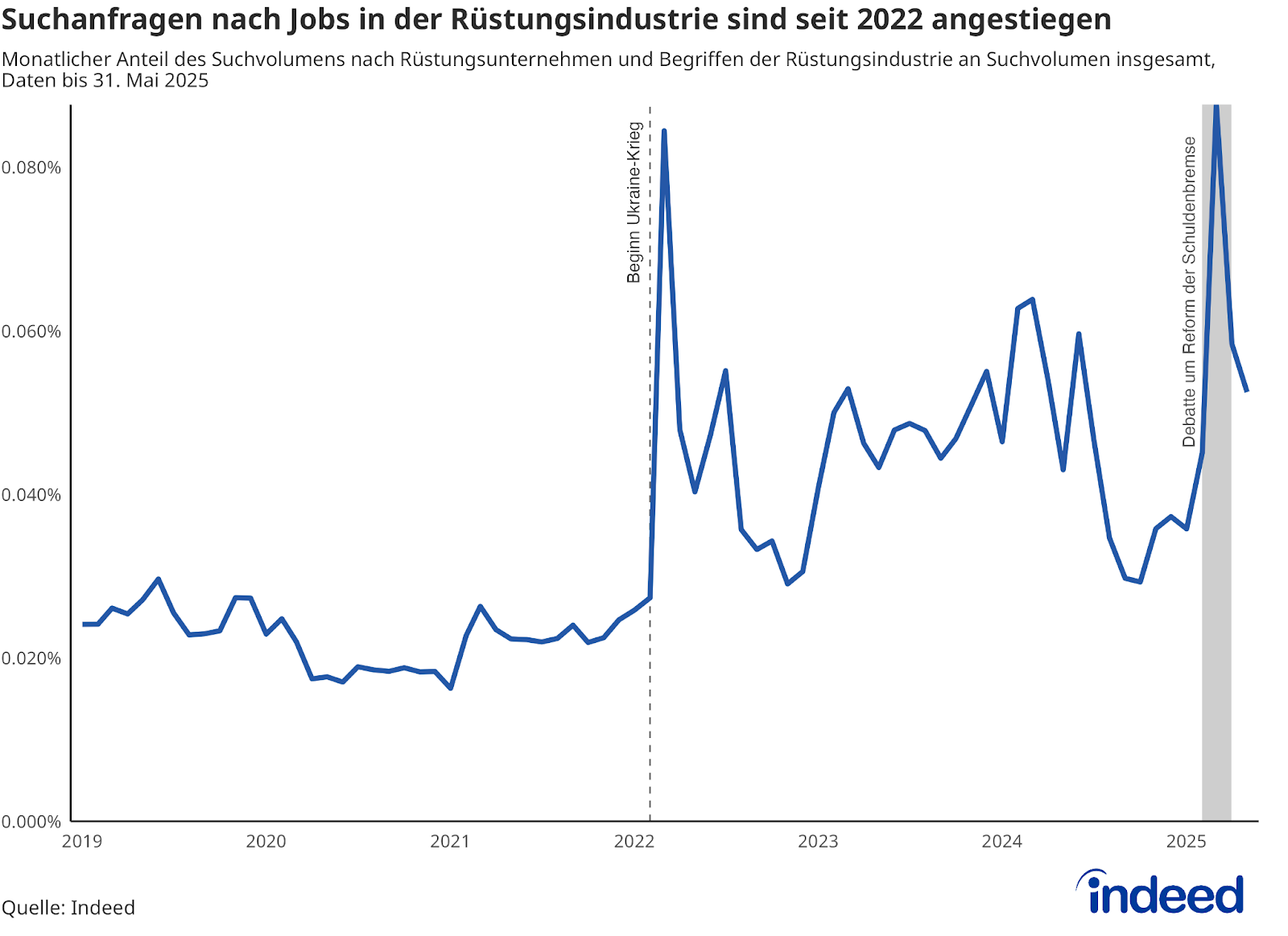 Das Liniendiagramm mit dem Titel “Suchanfragen nach Jobs in der Rüstungsindustrie sind seit 2022 angestiegen” zeigt den monatlichen Anteil der Suchanfragen nach den größten europäischen Rüstungsunternehmen sowie Variationen der Begriffe Rüstungs-/Verteidigungs-/Waffenindustrie/-unternehmen in den Sprachen Deutsch, Englisch, Französisch, Italienisch und Niederländisch an Suchanfragen insgesamt auf Indeed Deutschland. Seit Beginn des Ukraine-Kriegs in 2022 ist das Interesse Jobsuchender an der Rüstungsindustrie gestiegen.