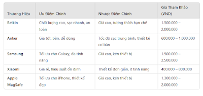 Đánh Giá Các Thương Hiệu Sạc Điện Thoại Không Dây Nổi Bật - cndm2020