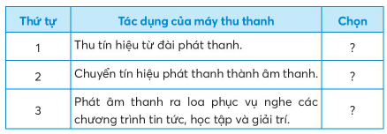 BÀI 4: SỬ DỤNG MÁY THU THANH1. TÁC DỤNG CỦA MÁY THU THANHCâu hỏi: Dựa vào hình và thông tin dưới đây, em hãy chọn những tác dụng của máy thu thanh được mô tả trong bảng?Giải nhanh: Thứ tựTác dụng của máy thu thanhChọn1Thu tín hiệu từ đài phát thanh.X2Chuyển tín hiệu phát thanh thành âm thanh.X3Phát âm thanh ra loa phục vụ nghe các chương trình tin tức, học tập và giải trí.X 2. MỐI QUAN HỆ GIỮA ĐÀI PHÁT THANH VÀ MÁY THU THANHCâu hỏi: Quan sát các hình vẽ trong sơ đồ dưới đây để sắp xếp đúng thứ tự hoạt động của đài phát thanh và máy thu thanh được mô tả trong bảng?Giải nhanh: Thứ tựHoạt động của đài phát thanh và máy thu thanh1Âm thanh được thu lại và chuyển thành các tín hiệu, sau đó truyền đến đài phát thanh.2Đài phát thanh phát các tín hiệu ra môi trường.3Tín hiệu được máy thu thanh thu lại qua ăng ten và chuyển thành âm thanh  3. CHƯƠNG TRÌNH PHÁT THANHCâu hỏi: Em hãy giới thiệu chương trình phát thanh thiếu nhi của đài phát thanh theo mô tả trong bảng dưới đây:Giải nhanh: Đài phát thanh có rất nhiều chương trình phát thanh thiếu nhi hay và thú vị. Đặc biệt là các chương trình của Đài Tiếng nói Việt Nam, Đài Phát thanh và Truyền hình Thừa Thiên - Huế, Đài Phát thanh và Truyền hình Bà Rịa - Vũng Tàu,... Em thích nhất nghe kể chuyện  Búp sen xanh