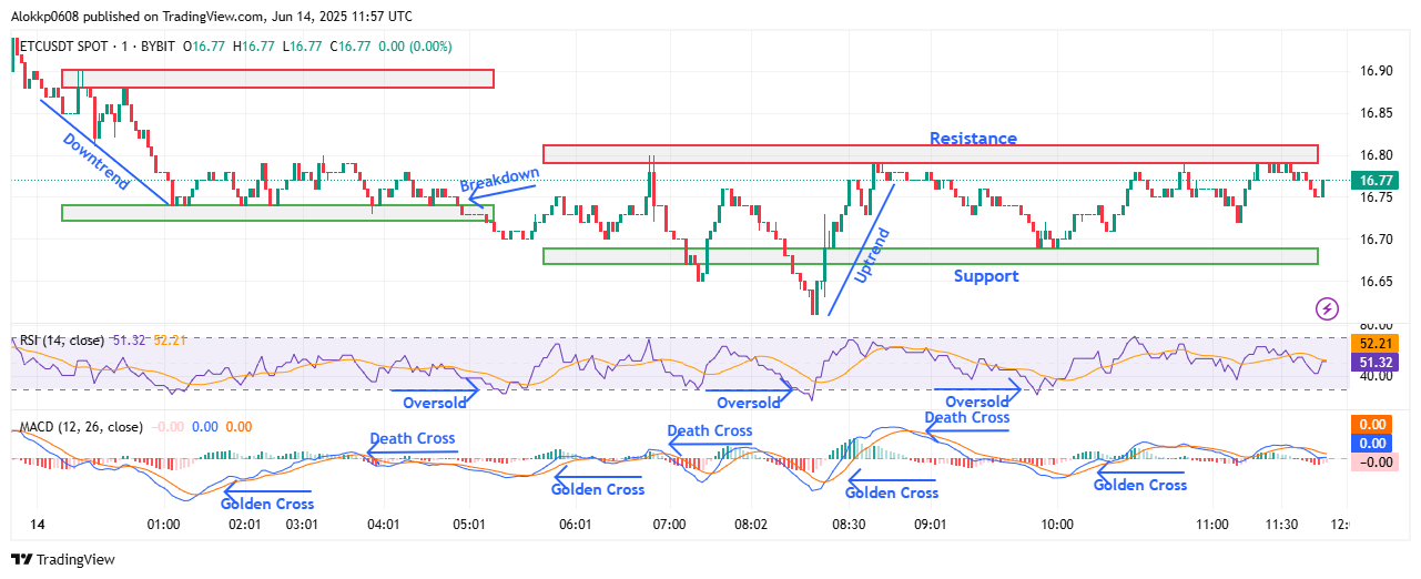 ETC/USDT M-1 Chart, Analyzed by Alokkp0608, published on June 14th, 2025