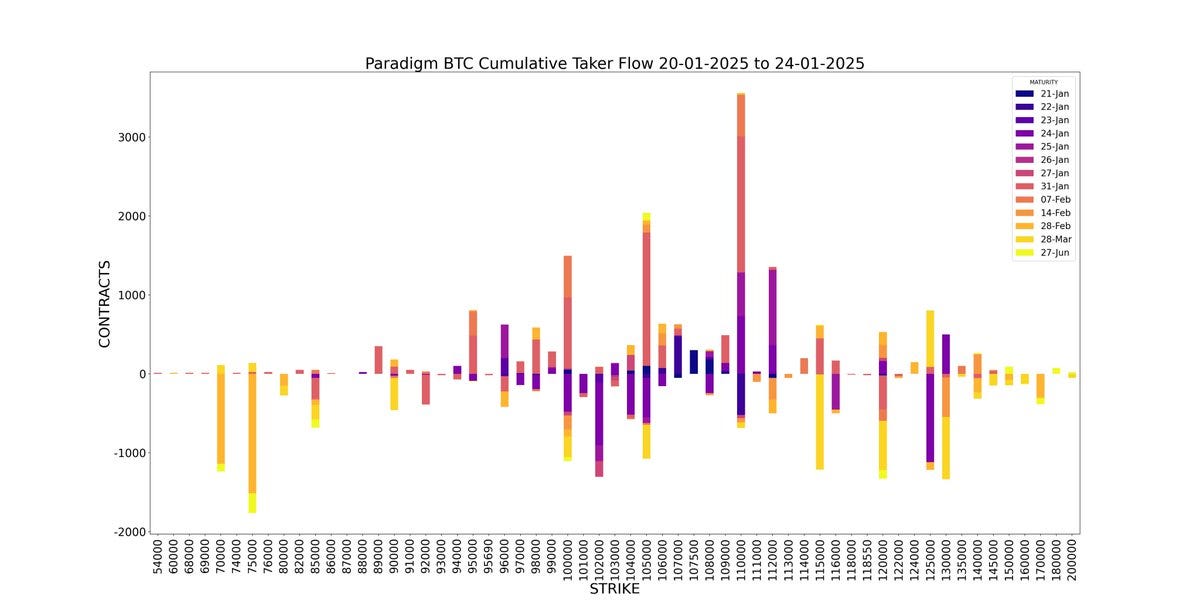 Amberdata Derivatives API Paradigm Weekly BTC Cumulative Taker Flow 