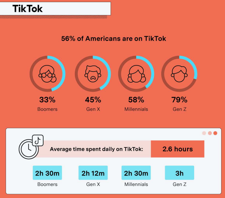 Facebook Remains Leading Platform Among Americans As Users Seek Digital Balance