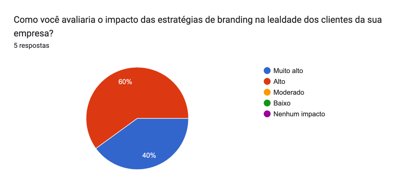 Gráfico de respostas do Formulários Google. Título da pergunta: Como você avaliaria o impacto das estratégias de branding na lealdade dos clientes da sua empresa?
. Número de respostas: 5 respostas.