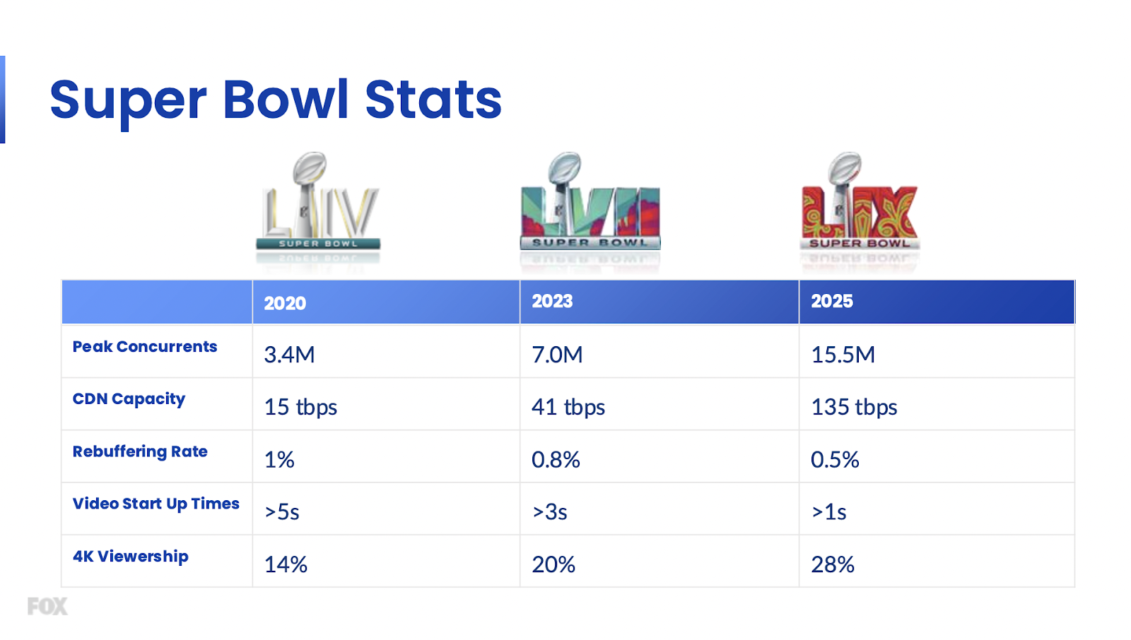 Fox,Super Bowl - Bitmovin