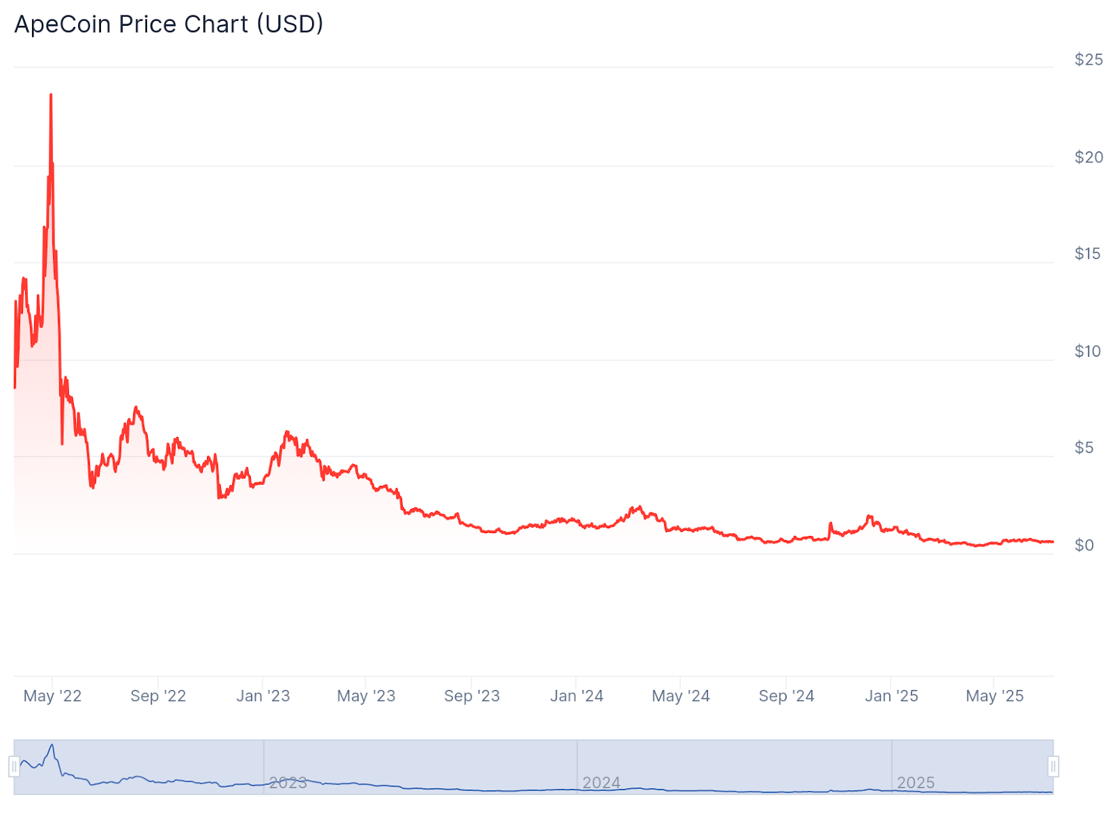 Histórico de preços do Aprecoin por Coingecko