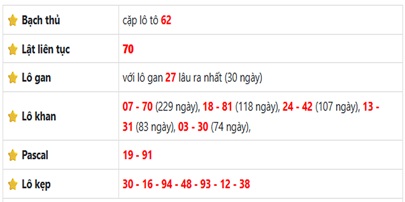 Thống kê lô gan Bạc Liêu ngày 10/06/2025:
