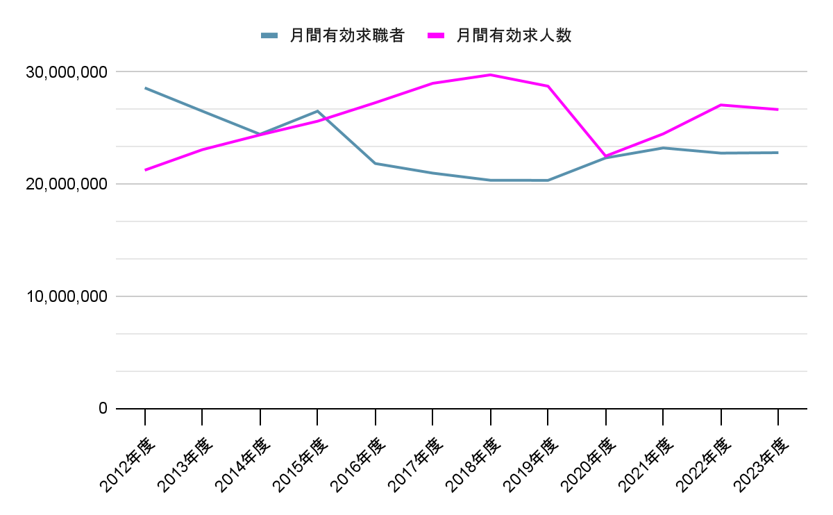 月間有効求職者と月間有効求人数の年度別比較