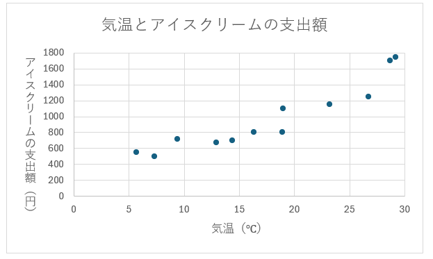 グラフ, 散布図

自動的に生成された説明