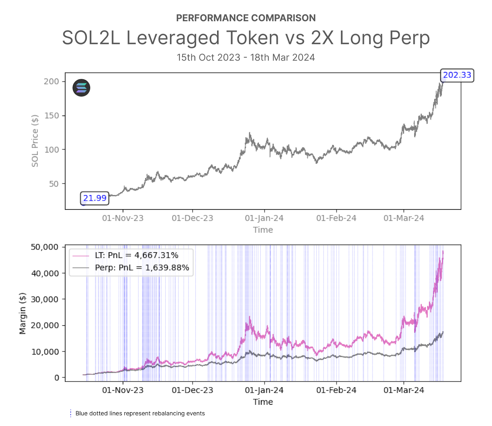 Fig. 1: Prolonged price appreciation of $SOL