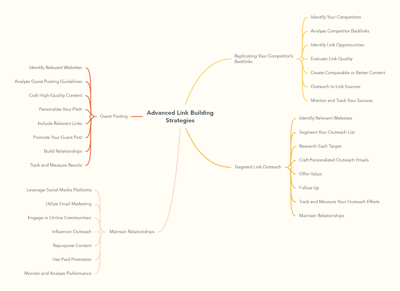 Advanced Link Building Strategies