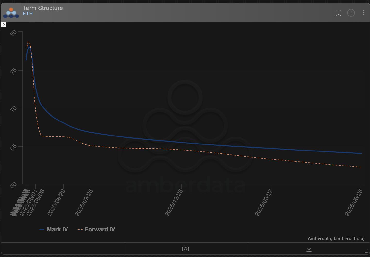 Term structure ETH