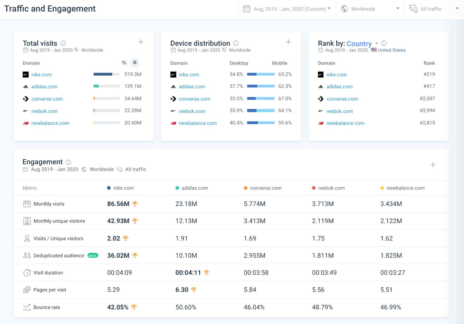 Dashboard with total visits, ditribution, rank, and engagement. 