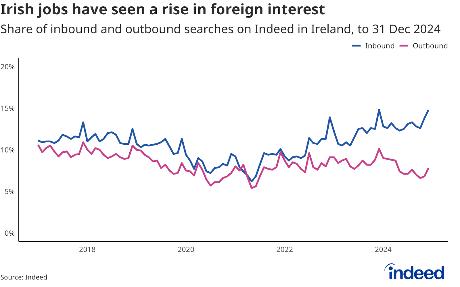 Line chart titled “Irish jobs have seen a rise in foreign interest” shows the share of inbound and outbound searches on Indeed in Ireland from 2017 to 2024. The inbound search share climbed to a new high as of 31 December 2024. 