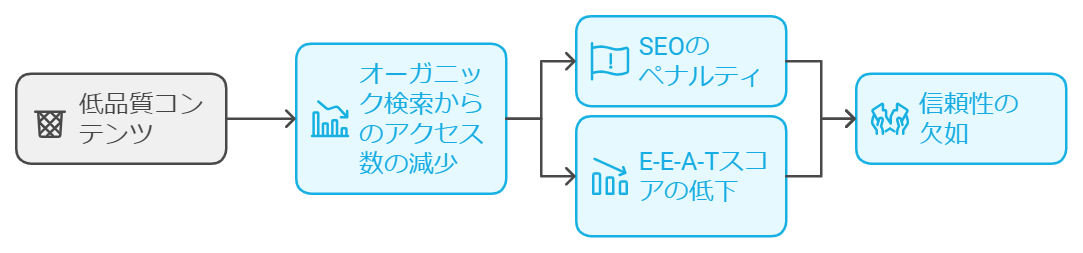 低品質コンテンツの影響