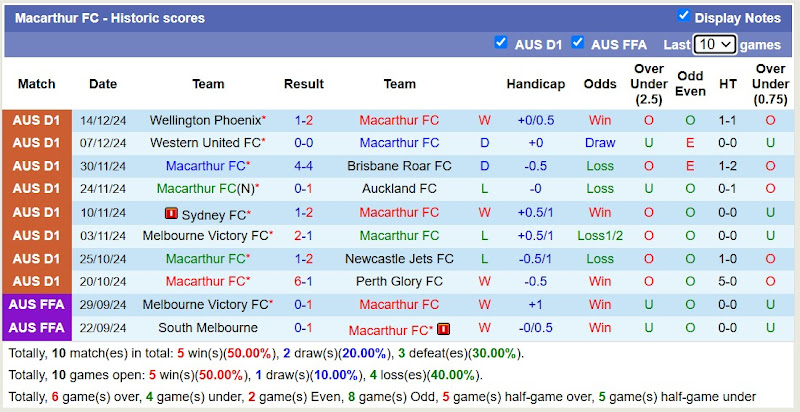 Thống kê phong độ 10 trận đấu gần nhất của Macarthur FC