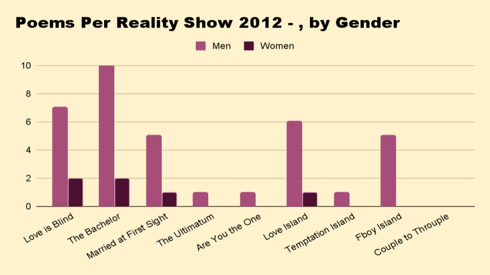 An MFA Poet Analyzes Love Poems by Dating Show Contestants