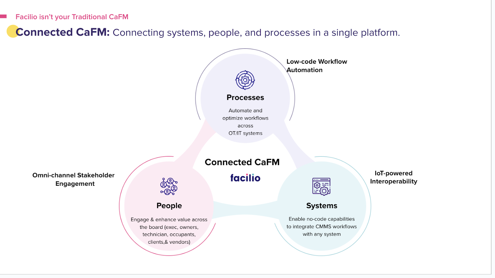 Connected CAFM software