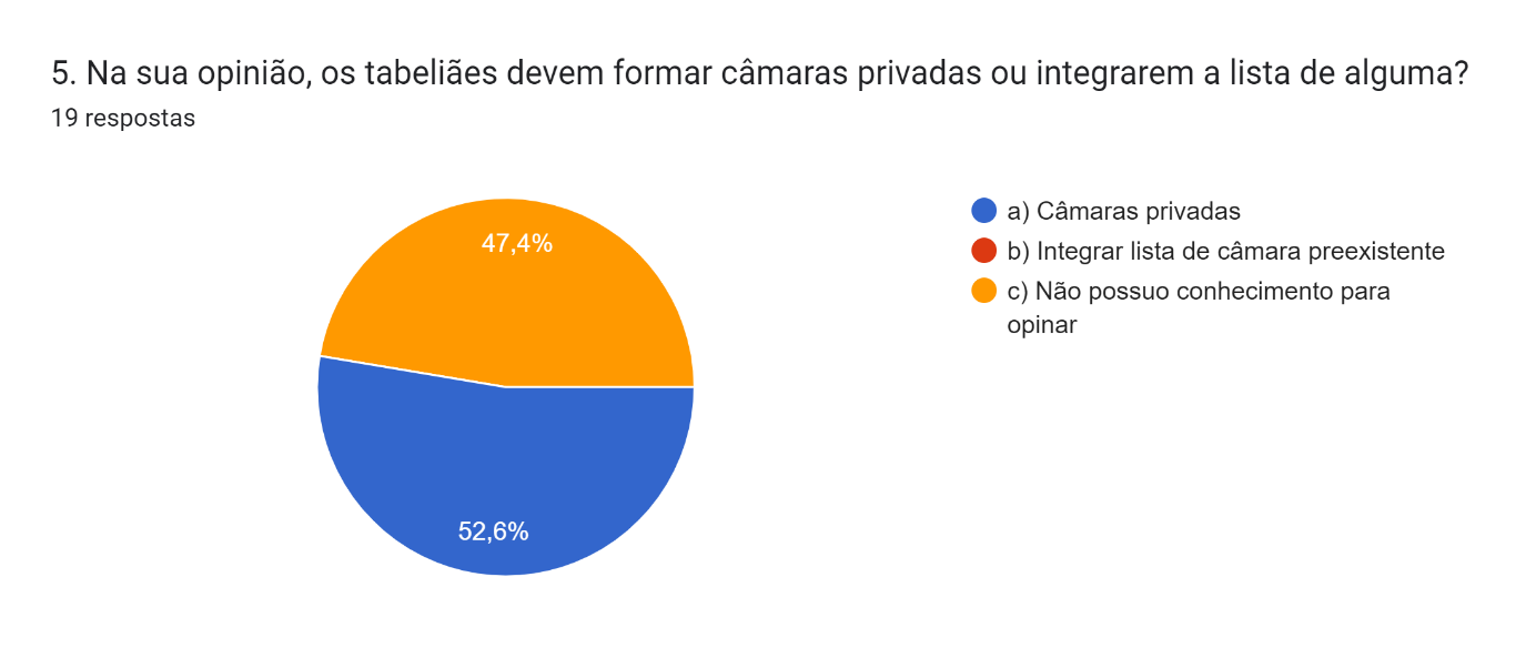 Gráfico de respostas do Formulários Google. Título da pergunta: 5. Na sua opinião, os tabeliães devem formar câmaras privadas ou integrarem a lista de alguma? 
. Número de respostas: 19 respostas.