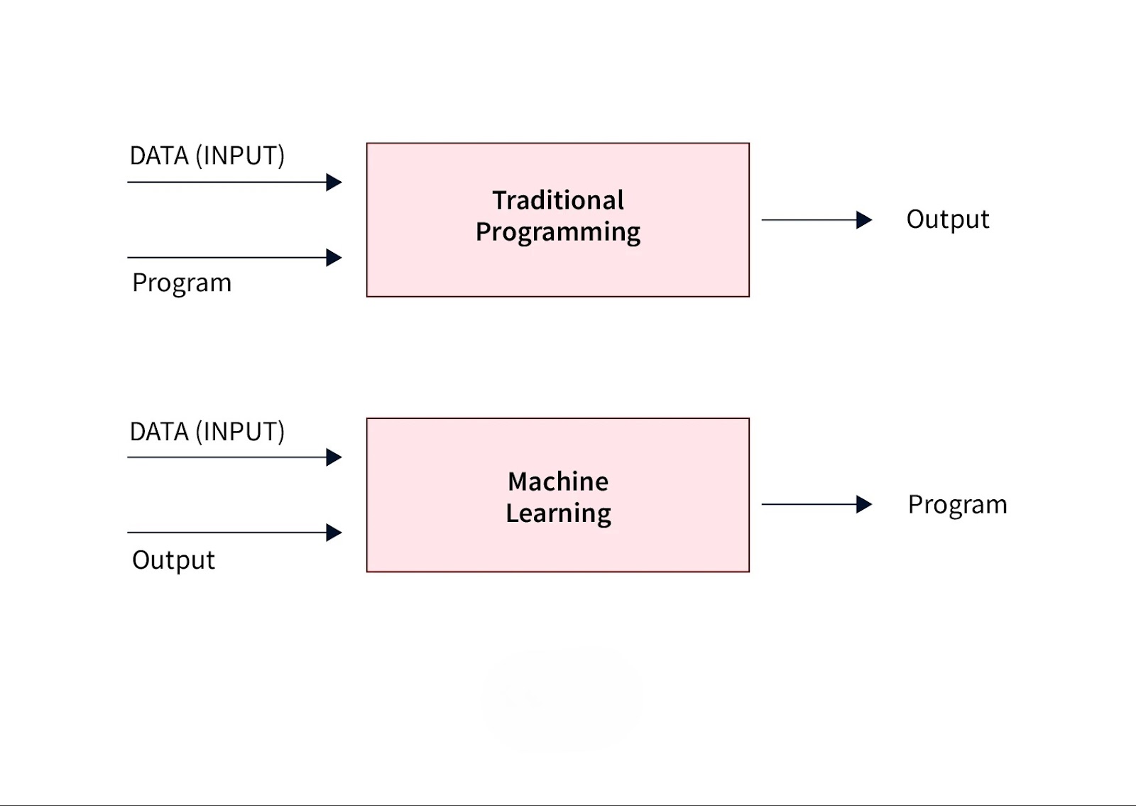 Machine Learning vs. Traditional Programming