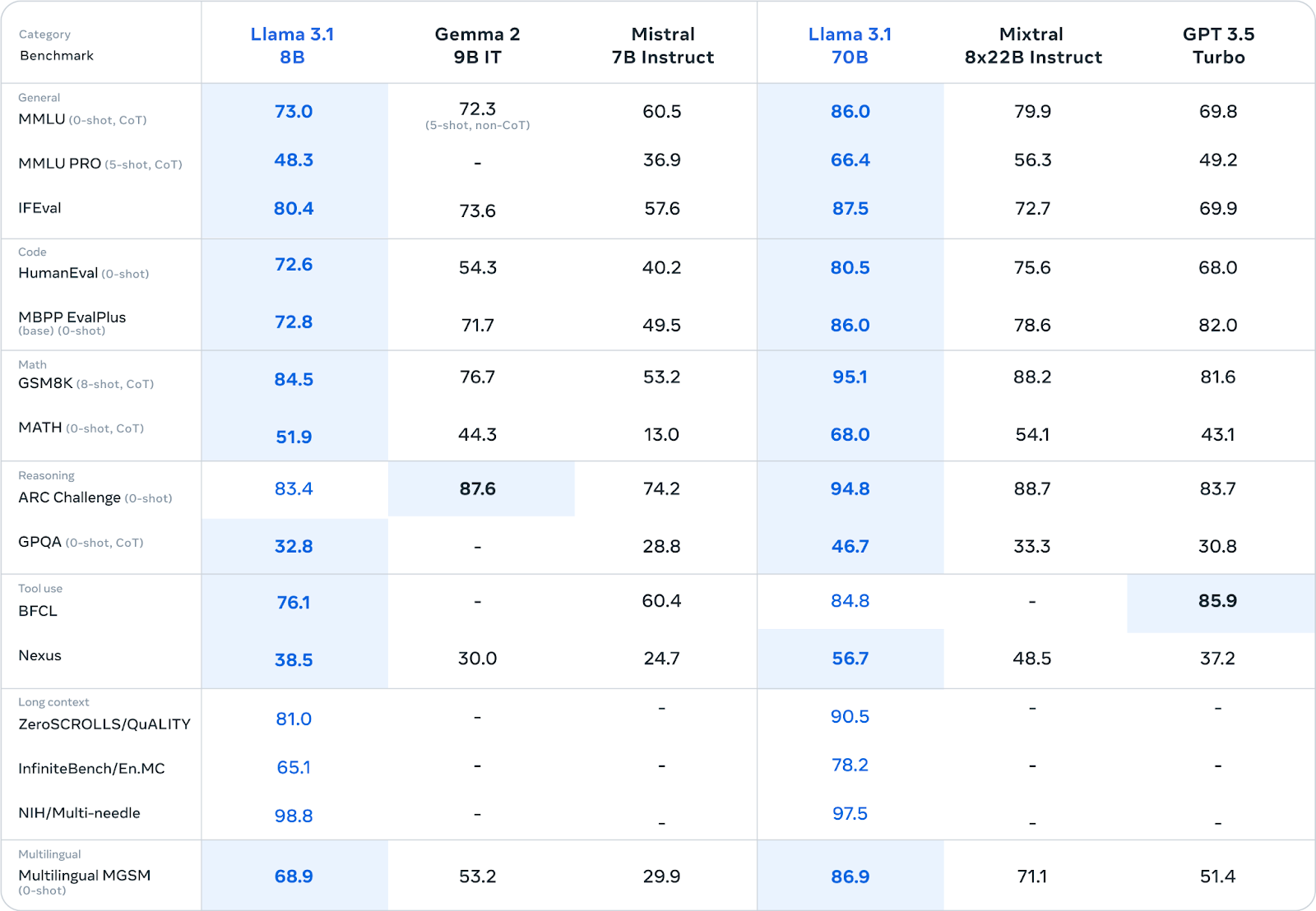 Benchmark comparisons for Llama 3.1 8B and 70B