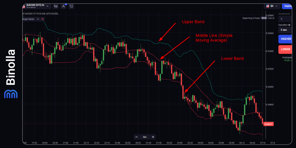 Bollinger Bands basics: the meaning of each band in the indicator