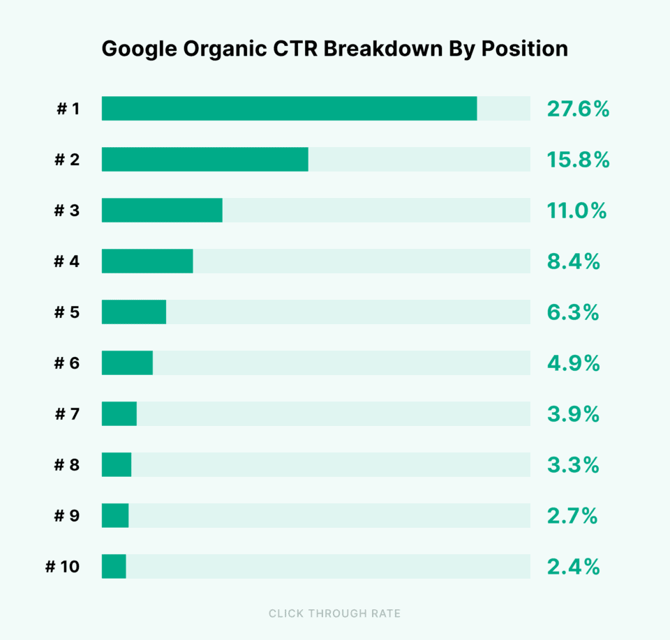 Google検索の掲載順位ごとの平均クリック率