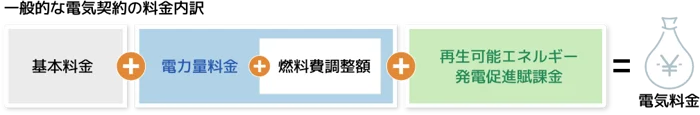 特別高圧の電気料金の内訳