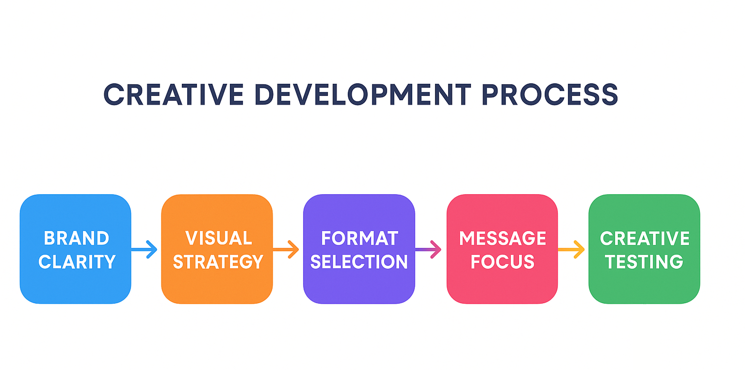 Flowchart showing Facebook ad creative development process
