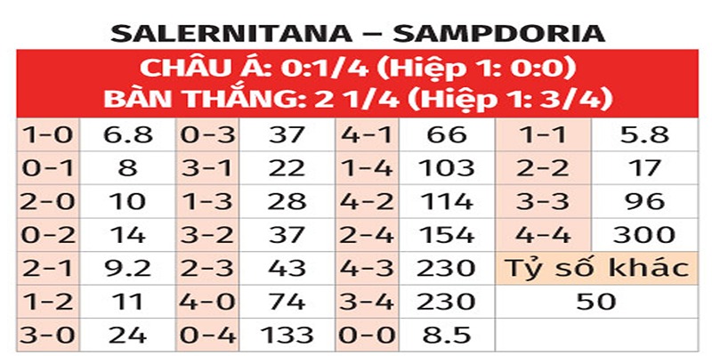Bảng tỉ số của Salernitana vs Sampdoria