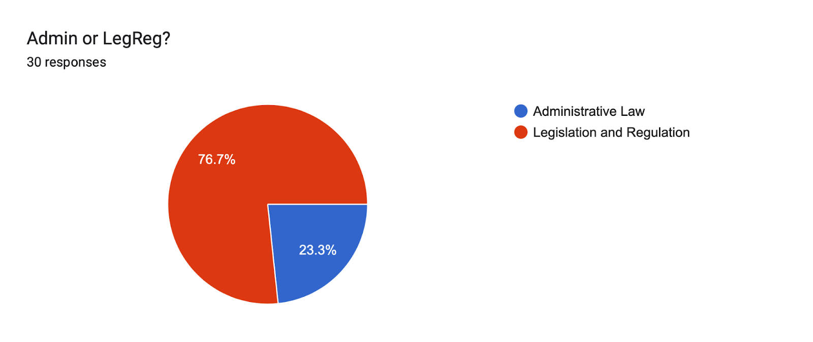 Forms response chart. Question title: Admin or LegReg?. Number of responses: 30 responses.