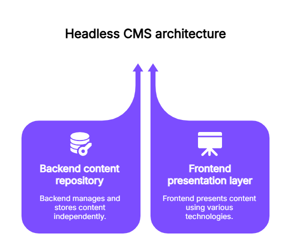 Modern CMS architecture