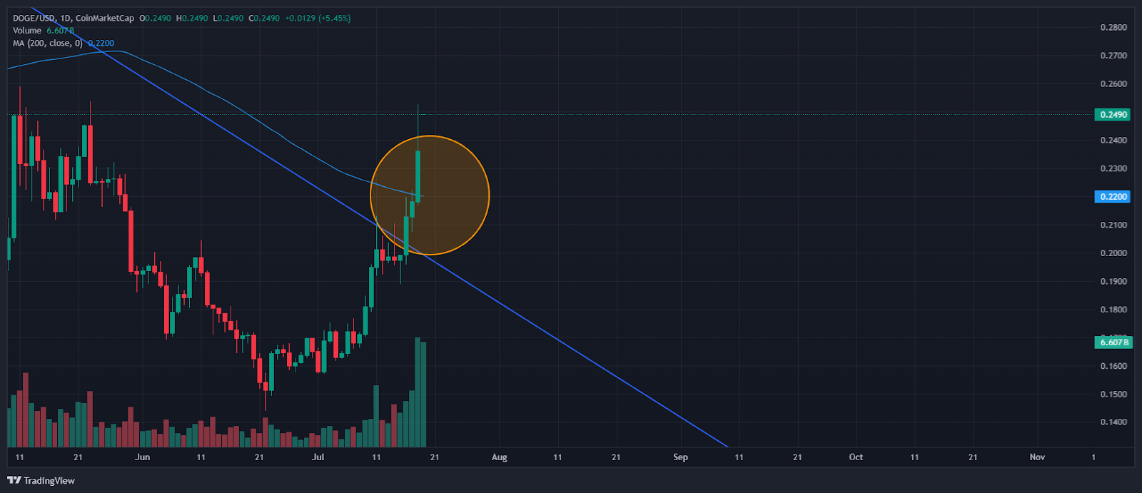 Greatest Crypto to Purchase Now? Dogecoin Indicators Bull Run with Key Technical Break