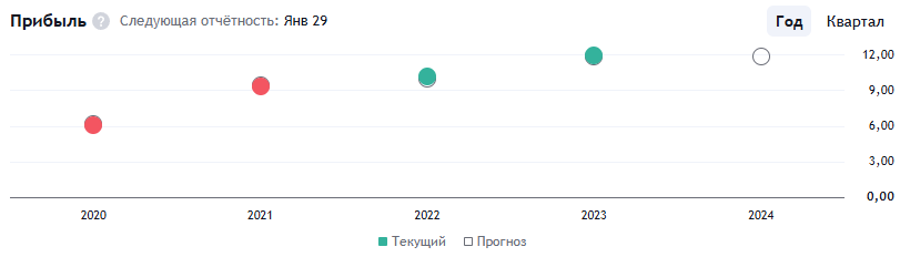 Инсайдеры продают акции McDonald's. Нужно ли следовать их примеру?