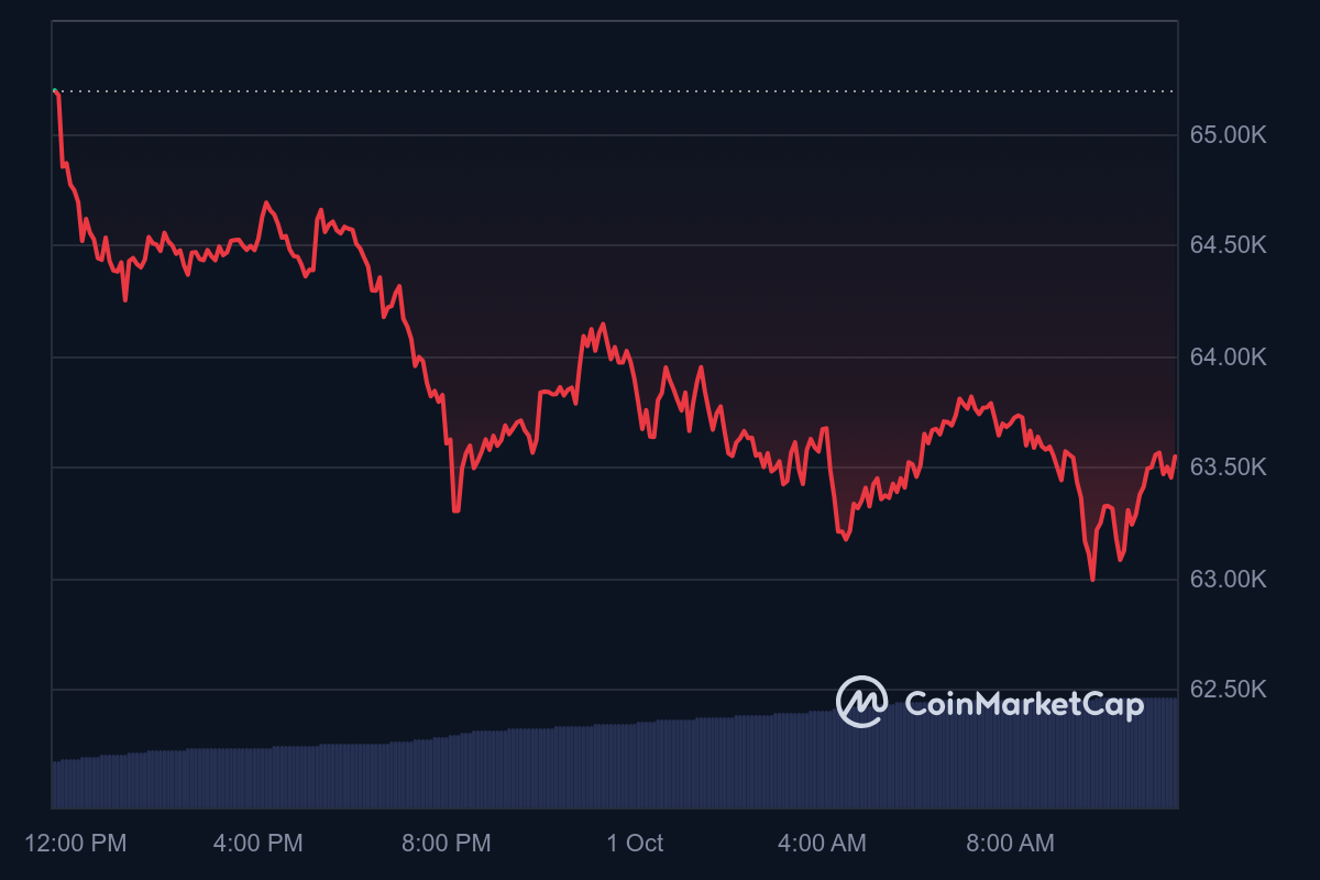 Bitcoin Dips Below $64K as US Fed Hints at 2 More Rate Cuts in 2024