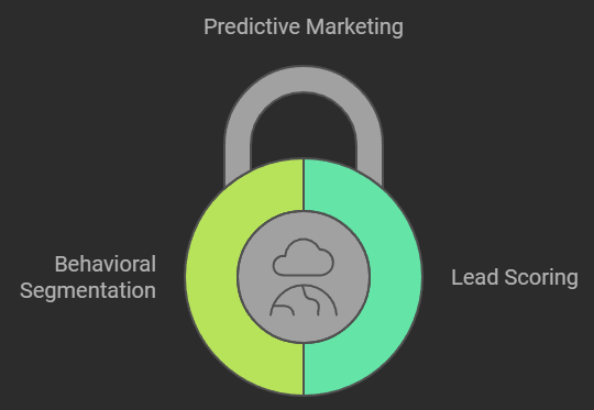 How to Leverage Data for Predictive Marketing