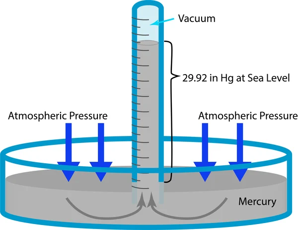 Working Principle of the Mercury Baromater