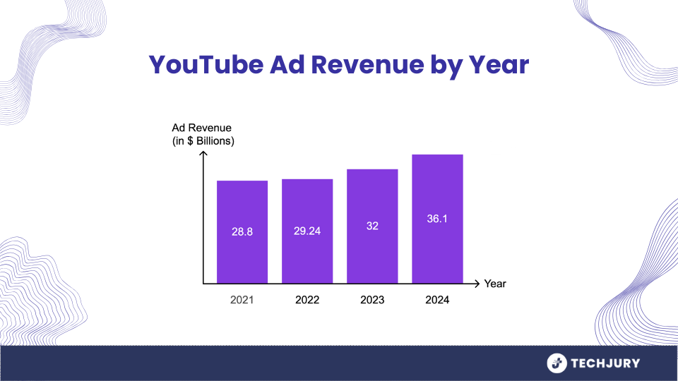 YouTube's Yearly Ad Revenue