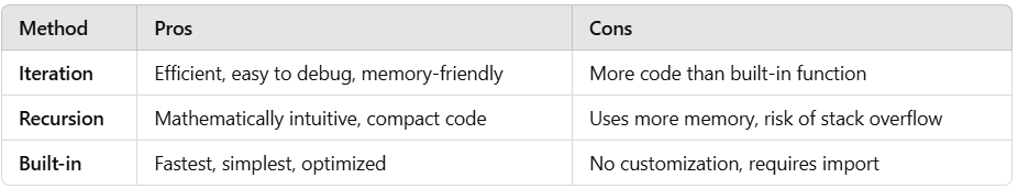 Table showing the pros and cons of the approaches.