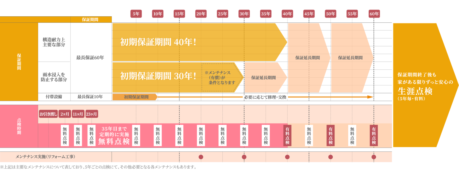 初期保証40年、最長60年保証