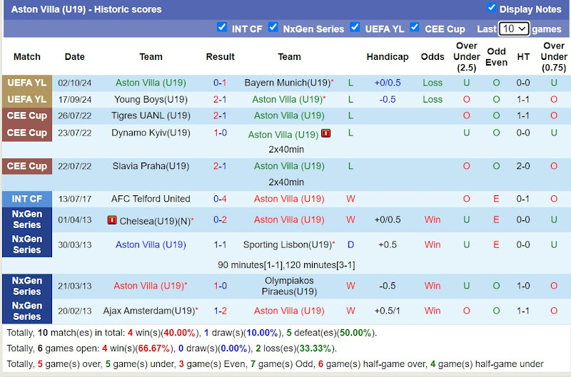 Thống kê phong độ 10 trận đấu gần đây của U19 Aston Villa