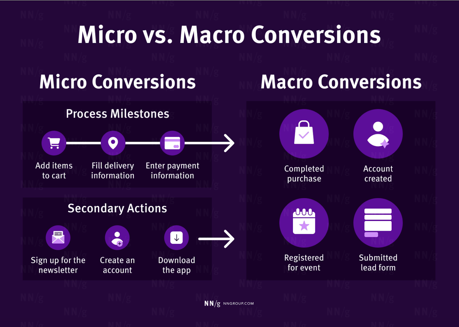 Micro vs. Macro Conversions