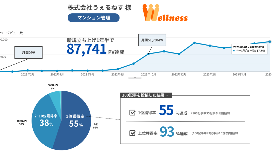 株式会社うぇるねす　成功事例