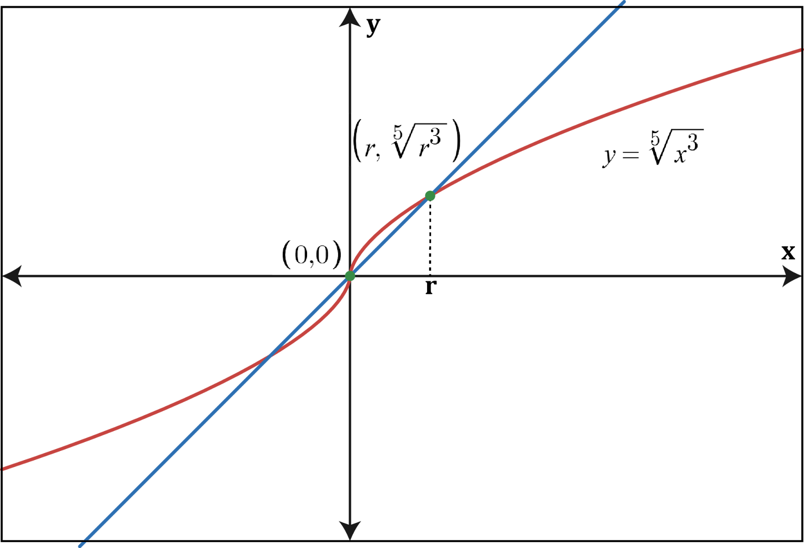 Graph showing a secant line through (0,0) and (r, f(r)) for f(x)=x^(3/5).