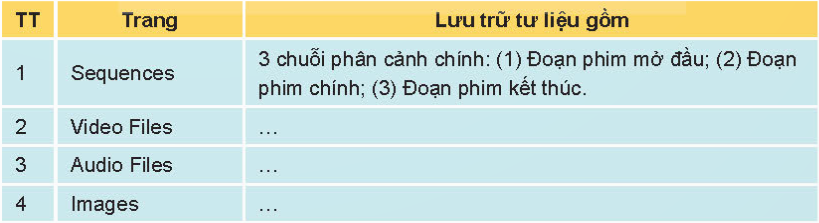 BÀI 29 - KHÁM PHÁ PHẦN MỀM LÀM PHIMMỞ ĐẦUCH 1: Bạn Nam làm một đoạn phim để kể lại những điều thú vị diễn ra trong kì nghỉ hè của mình. Tư liệu được sử dụng trong phim là các ảnh, video mà Nam đã chụp và quay trong kì nghỉ ấy. Em có mong muốn làm được một đoạn phim như vậy không?Đáp án chuẩn:Em rất muốn được một đoạn phim như vậy.1. KHÁM PHÁ PHẦN MỀM LÀM PHIMCH 1: Hình 29.2 là giao diện phần mềm làm phim mà Nam sử dụng để thực hiện đoạn phim “Kì nghỉ hè đáng nhớ”. Quan sát và chỉ ra:Các phân cảnh phim ứng với các ảnh trong ngăn Tư liệu.Thời lượng của mỗi phân cảnh.Thời lượng của cả đoạn phim.Đáp án chuẩn:Các phân cảnh phim ứng với các ảnh trong ngăn Tư liệu: STORYBADThời lượng của mỗi phân cảnh: 1.5phútThời lượng của cả đoạn phim: 7.5 phútLUYỆN TẬPCH 1: Mở tệp dự án phim em vừa tạo được bằng phần mềm VideoPad. Tại ngăn Tư liệu, lần lượt mở các trang Sequences, Video Files, Audio Files, Images, quan sát danh sách tư liệu tại mỗi trang đó, lập bảng nhận xét theo mẫu dưới đây:Đáp án chuẩn:STTTrangLưu trữ tư liệu gồm1Sequences3 chuỗi phân cảnh chính: (1) Đoạn phim mở đầu; (2) Đoạn phim chính; (3) Đoạn phim kết thúc.2Video filesVideo cho đoạn phim mở đầu, video cho đoạn phim chính, video cho đoạn phim kết thúc.3Audio filesFile nhạc cho đoạn phim4Images3 file ảnh: Ảnh cho đoạn phim mở đầu, ảnh cho đoạn phim chínhVẬN DỤNG