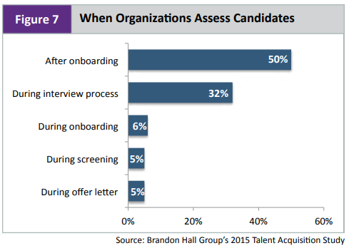 When Organizations Assess Candidates